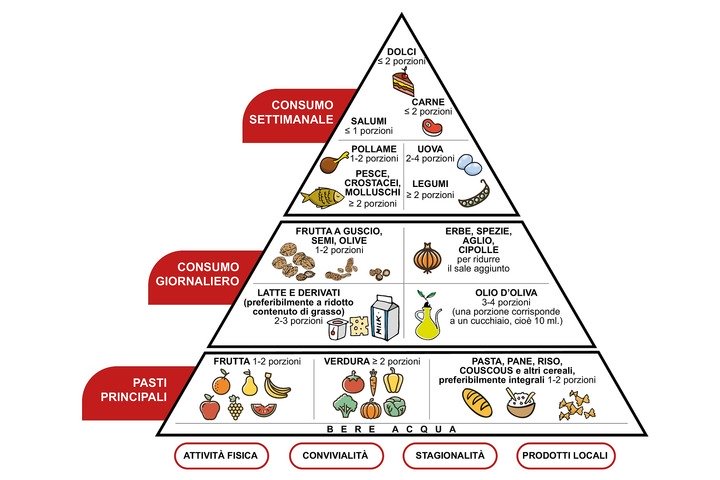 LA DIETA MEDITERRANEA: IL SEGRETO PER VIVERE MEGLIO E PIÙ A LUNGO - Scelgo  Bio